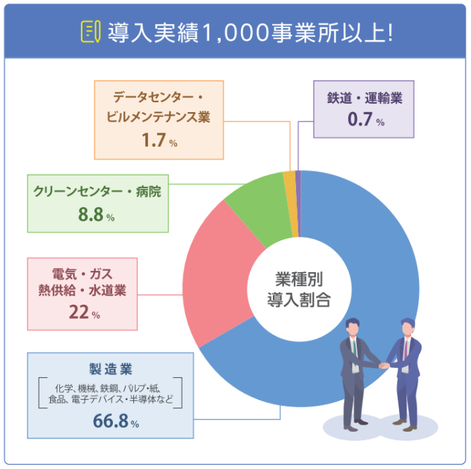 導入実績1000事業所